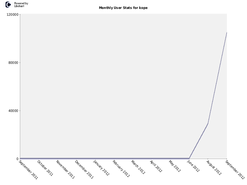 Monthly User Stats for kope